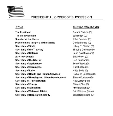 Where are you In the Presidential line of succession? - Historum ...