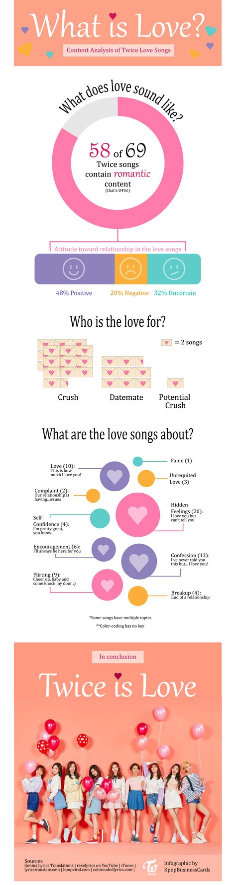 Analysis of Twice Love Song Lyrics (an informal infographic) : r/twice