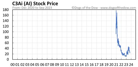 AI Stock Price Today (plus 7 insightful charts) • Dogs of the Dow