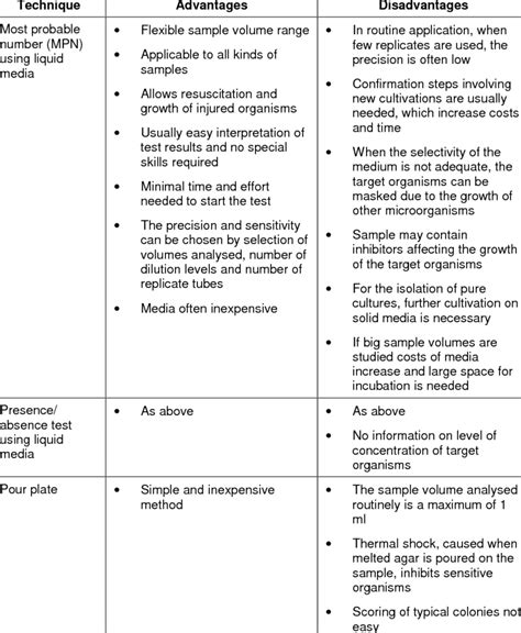 3. Established cultivation techniques | Download Table