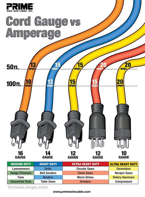 Extension Cord Gauge Chart
