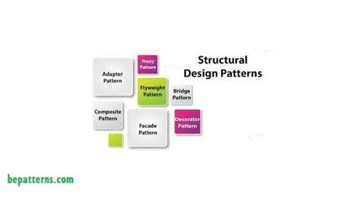 What are Structural Design Patterns?