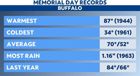 150 years of records: Buffalo’s Memorial Day weather history