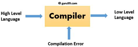 What is a Compiler Design? Types, Construction Tools, Example