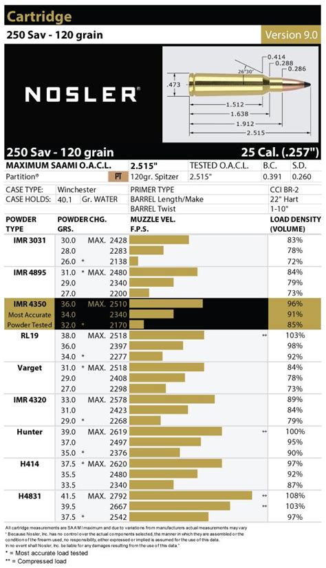 250-3000 Savage Load Data