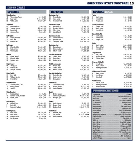 Penn State Football Releases Updated Depth Chart Ahead Of Season Opener ...