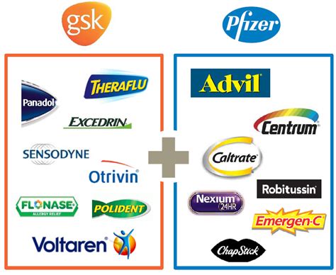 GlaxoSmithKline / Pfizer Consumer Merger: Multiple Arbitrage, Synergies ...