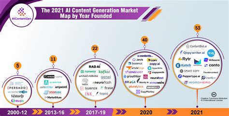 AI Market Growth Predictions for AI Content Generation in 2022 | AIContentGen