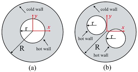 Representative geometry: (a) single inner-ring annulus; (b) double ...