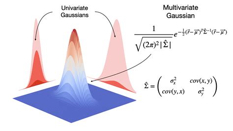 Gaussian Sigma