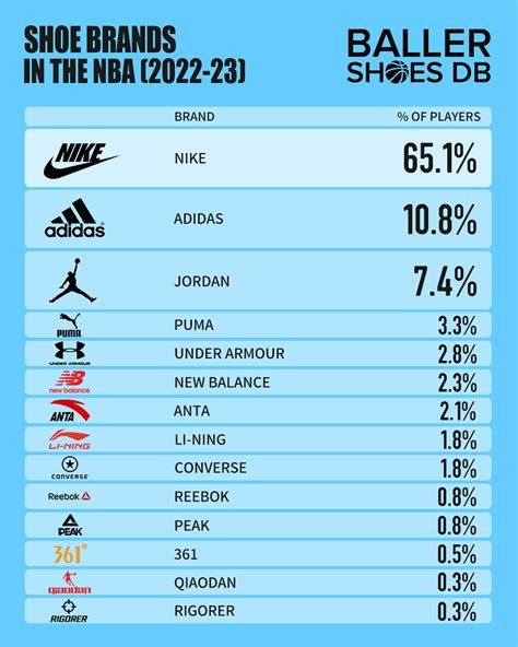The Most Popular Shoes And Brands Worn By Players Around The NBA - 2023 ...