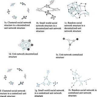 Example Social Network Structure and Coordination Structure of Units.... | Download Scientific ...