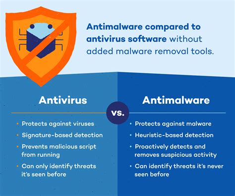 Difference Between Antivirus and Antimalware + Do I Need Both? - Panda Security Mediacenter