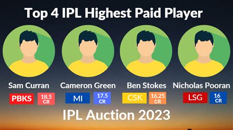 IPL Highest Paid Player Ever and Top Earners in 2023 Auction