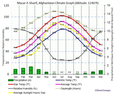 Climate Graph for Mazar-E-Sharif, Afghanistan