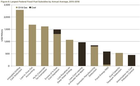 We now have a dollar value for one of oil’s biggest subsidies - Vox