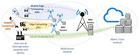 Applied Sciences | Free Full-Text | Deep Learning at the Mobile Edge: Opportunities for 5G Networks