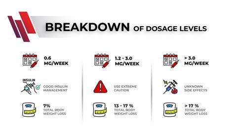 Semaglutide Weight Loss Dosage Chart