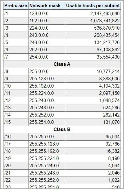 Guide to Subnet Mask (Subnetting) & IP Subnet Calculator