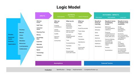 Logic Model Template PowerPoint - SlideBazaar