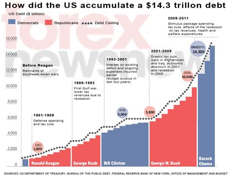 US Debt Crisis: Chart of US Debt History at a Glance | Forex Peace Army - Your Forex Trading Forum