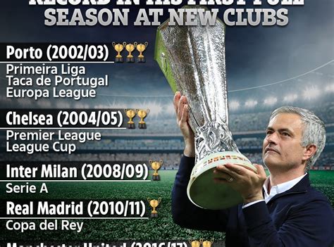 Jose Mourinho’s incredible trophy record in first full season at clubs ...