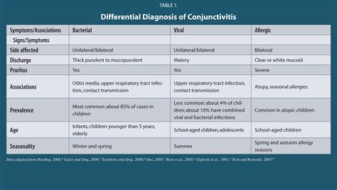 Bacterial Vs Viral Conjunctivitis