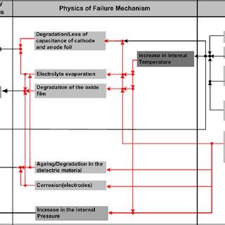 Causes, failure mechanisms and Failure modes in Aluminum Electrolytic... | Download Scientific ...