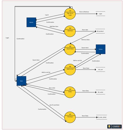 Level 2 data flow diagram (with Yourdon & Coad notations) of an online shopping cart system. A ...