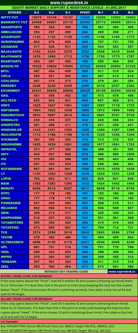 Free Nifty Options: Free Nifty 50 Stocks Support and Resistance Level ...