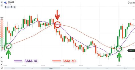 How To Trade Blog: What Is SMA? How To Trade Effectively With SMA Indicator