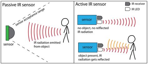 Infrared Sensor: Types, Working Principle, and Applications | Easybom