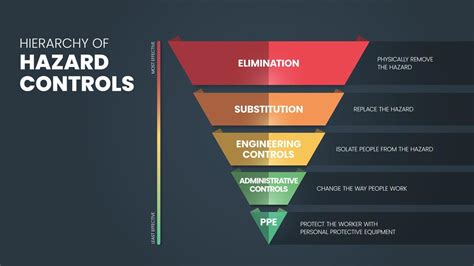 Hazard Controls Hierarchy How To Control Hazards Effe - vrogue.co