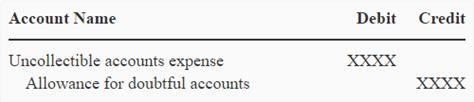 Uncollectible accounts expense - allowance method - explanation ...