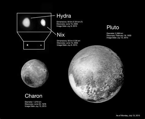 The Pluto-Charon System to scale, using New Horizons' images of Nix, Hydra, Charon and Pluto ...