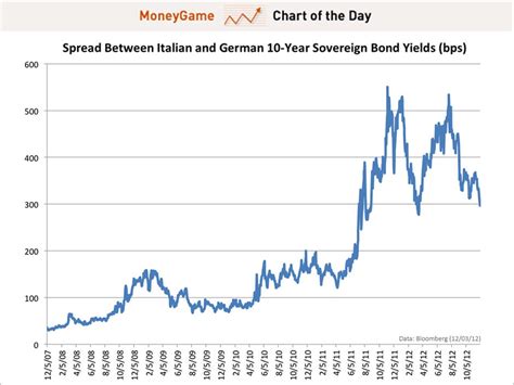 CHART OF THE DAY: Mario Monti Targeting A 287 Basis Point Spread Between Its Borrowing Costs And ...