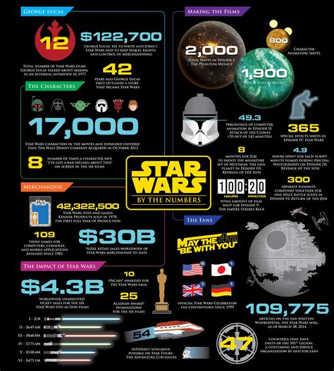 infographic star wars - Google zoeken | Star wars infographic, Star wars facts, Star wars