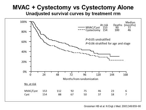 MVAC + Cystectomy vs Cystectomy Alone - Activity Seven: Role of Neoadjuvant Chemotherapy in ...