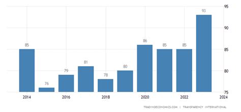 India Corruption Rank | 2019 | Data | Chart | Calendar | Forecast | News