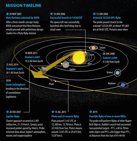 New Horizons Infographic – SpacecraftEarth