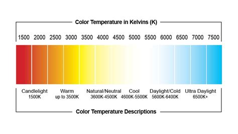 Kelvin Temperature