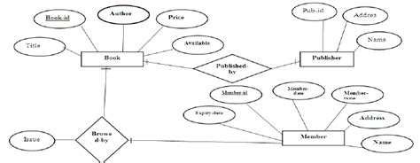 e r diagram for library management system - 28 images - data models, er ...