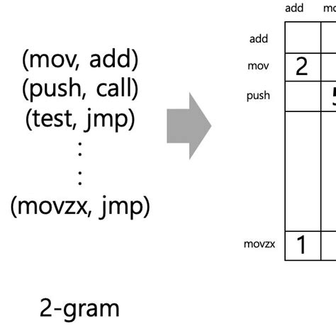 Example of 2-gram matrix | Download Scientific Diagram