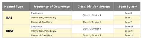 Hazardous Locations Chart