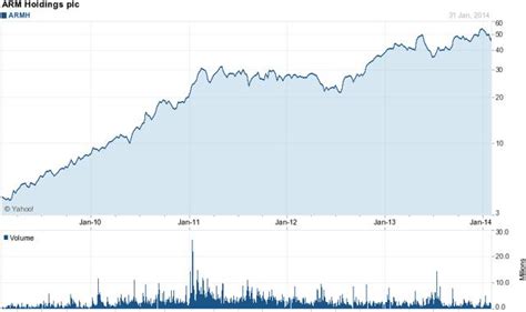 ARM Holdings Share Price Has Likely Peaked (NASDAQ:ARMH-DEFUNCT-1724 ...