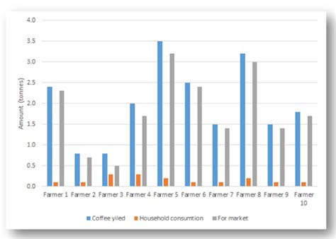 The use of coffee crop yield by small-scale farmers that supply the... | Download Scientific Diagram