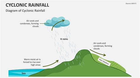 Cyclonic Rainfall PowerPoint and Google Slides Template - PPT Slides