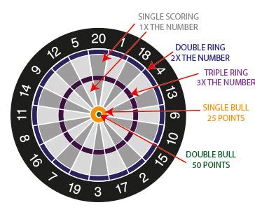 Dart Board Scoring