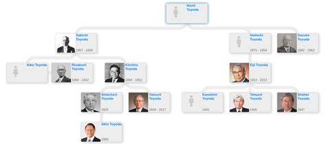 Toyoda family tree - Blog for Entitree