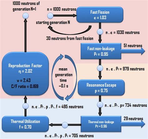 Four-Factor Formula - Infinite Multiplication Factor | nuclear-power.com